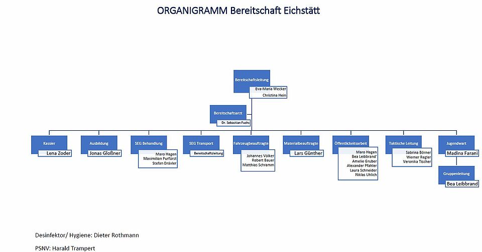 Oranigramm Bereitschaft Eichstätt